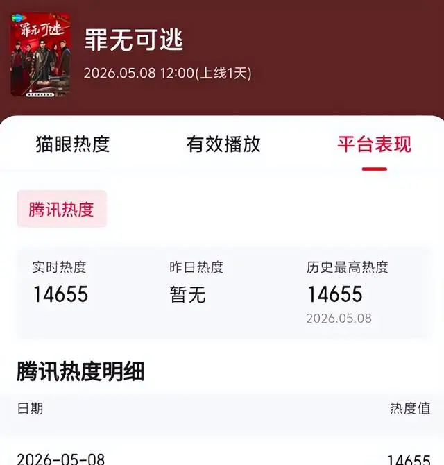 李佳航主演《罪无可逃》播出6集热度破14000 _ 相关图片