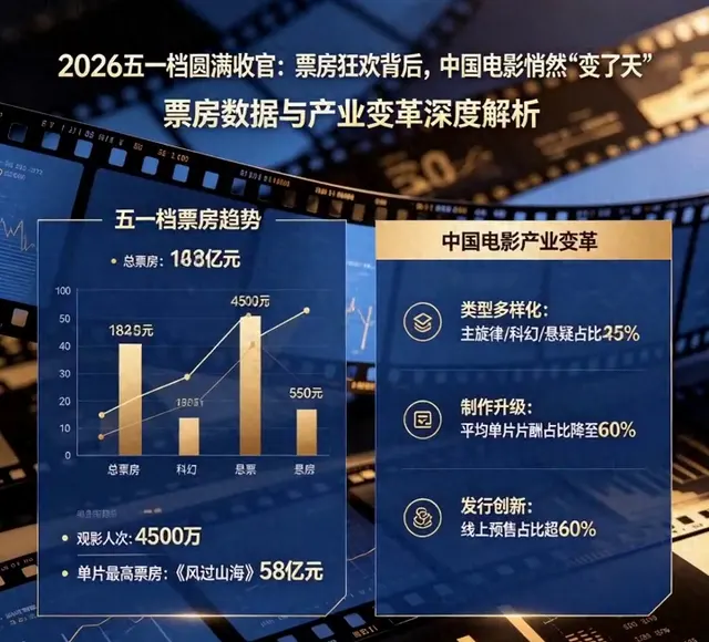 2026年五一档票房收官，主旋律与科幻片成市场主力 _ 现场图