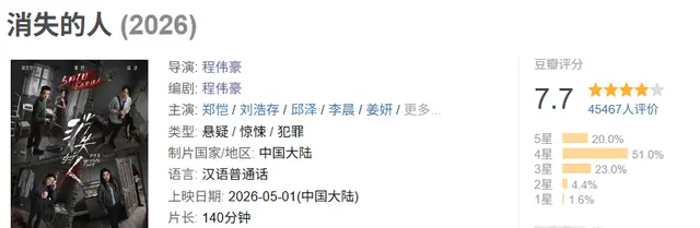 《消失的人》成2026五一档票房冠军，豆瓣7.7分犯罪惊悚片反超预售登顶 _ 现场图