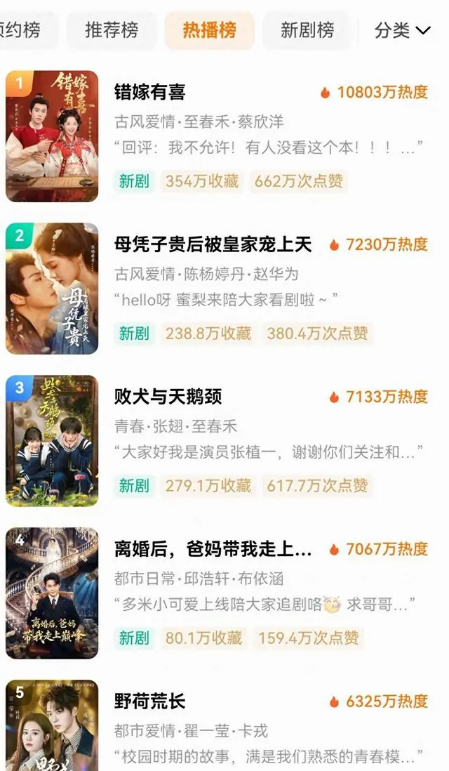 《错嫁有喜》登顶红果短剧榜热度破亿，《野荷荒长》《败犬与天鹅颈》名次下滑 _ 现场图